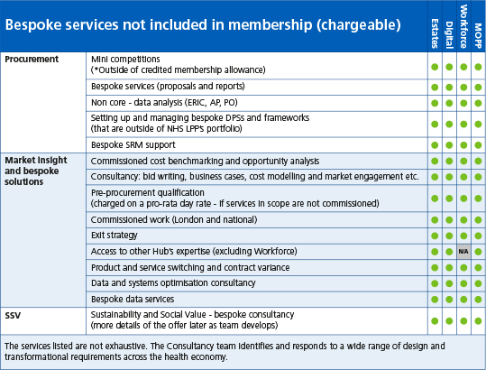 NHS LPP OFFER TABLES JUN22 3 CHARGEABLE SERVICES
